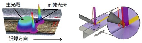 第21屆埃森焊接與切割展直擊IPG Photonics(圖4)