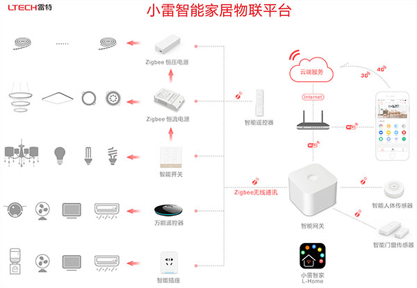 照明展雷特發(fā)布“小雷智家”智能家居物聯(lián)平臺(圖1)